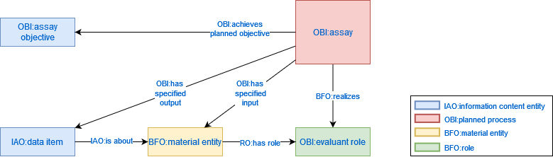 OBI_asserted_assay_pattern